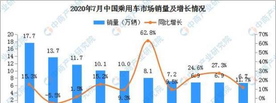 2020年7月国内乘用车销量下降3.86％