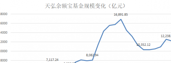 天弘余额宝基金规模又从6000多亿元攀升