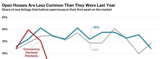 随着房地产在大流行中逐渐走向虚拟 房屋开放可能永远不会完全复苏