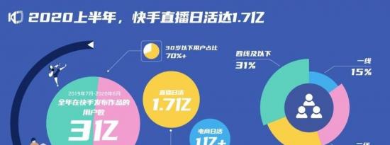 快手的直播每日活跃用户超过1亿7千万