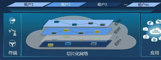 网络切片是5G网络最关键技术之一