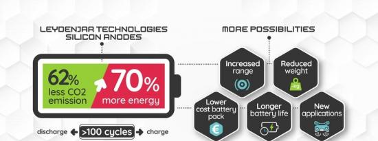 电池行业的突破LeydenJar将电池能量提高百分之70