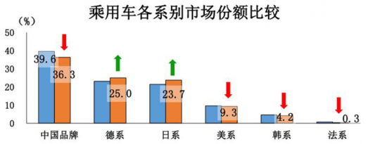 韩系车销量的再度萎缩也在情理之中