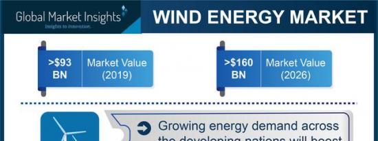 到2026年 风能市场预计将超过1600亿美元