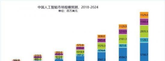 短期内AI应用受到刺激会导致市场增长