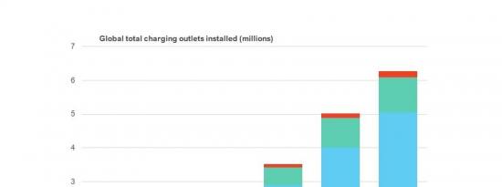 IDTechEx研究发现 电动汽车充电的巨大需求