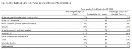 科技动态:Office和云增加了微软第一季度的收入