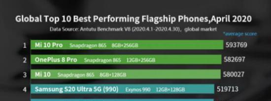 科技动态:小米10 Pro在四月份表现最佳的安兔兔旗舰手机