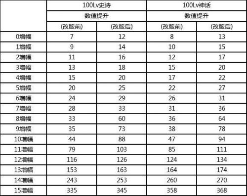 DNF增幅调整了什么 2021年DNF增幅系统调整公告