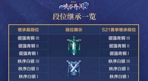 游戏动态：王者荣耀S22新赛季段位继承规则 S22段位继承表