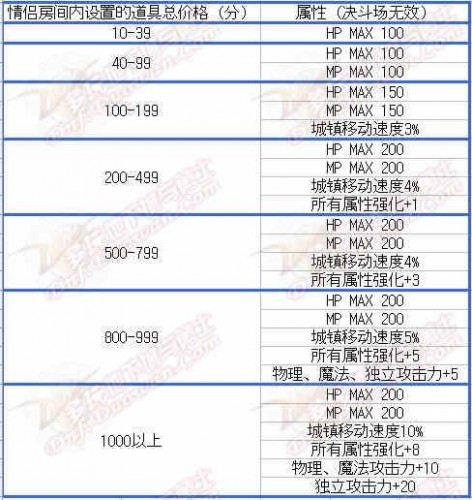 游戏动态：dnf结婚戒指婚房满属性加成dnf2019结婚属性怎么刷