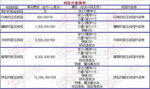 dnf结婚戒指婚房满属性加成dnf2019结婚属性怎么刷