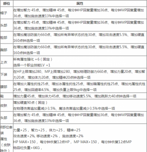 DNF2019国庆套内容 天空套金秋装扮外观光环称号宝珠属性