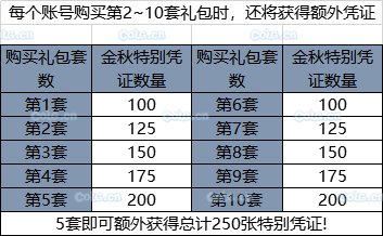 DNF2019国庆套内容 天空套金秋装扮外观光环称号宝珠属性