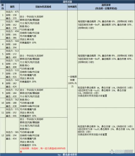 剑灵流星武器彗星武器一览_武器属性及效果汇总