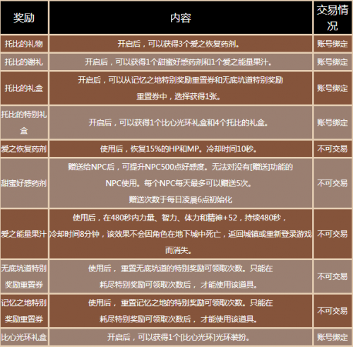 DNF托比的谢意活动攻略 托比的谢意活动玩法奖励一览