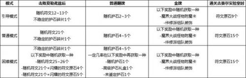 DNF魔界大战详细攻略大全 装备奖励、重置时间、进入方法