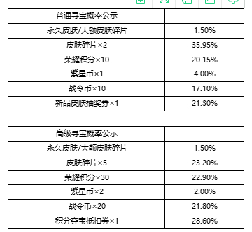 游戏动态：王者荣耀峡谷寻宝活动怎么玩 峡谷寻宝自选皮肤概率分析