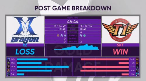 2019lck春季赛SKT vs KZ比赛回顾：SKT零封KZ进入决赛