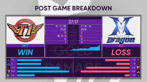 2019lck春季赛SKT vs KZ比赛回顾：SKT零封KZ进入决赛