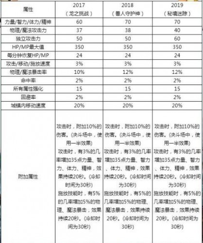 游戏动态：dnf2019春节套值得买吗？dnf2019春节套和2018春节套全面对比