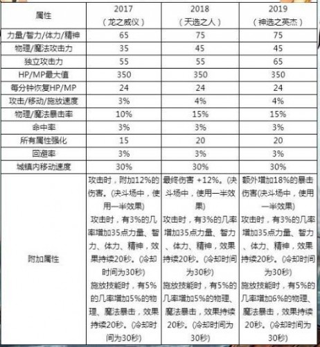 dnf2019春节套值得买吗？dnf2019春节套和2018春节套全面对比