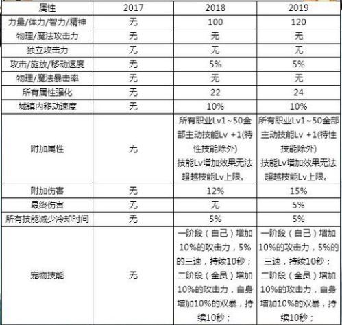 dnf2019春节套值得买吗？dnf2019春节套和2018春节套全面对比