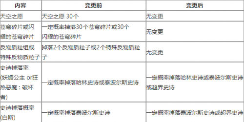 DNF9.24深渊改版内容汇总大全 深渊改版改了什么