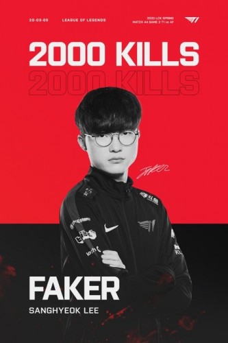 游戏动态：Faker2000杀成就达成 当之无愧LOL第一人