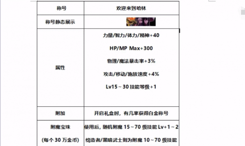 DNF五一劳动节礼包内容介绍：2019年DNF五一劳动节套装扮/称号/光环及宠物属性外观