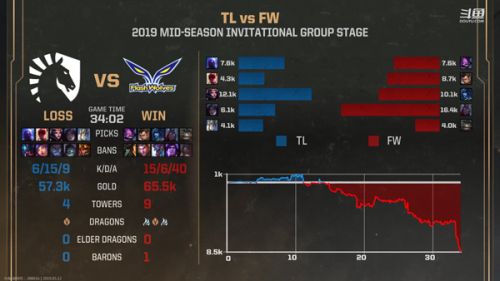 IG翻盘FW G2双杀SKT比赛视频 5月12日比赛回顾/视频观看