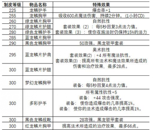 游戏动态：魔兽世界怀旧服中制皮分支选择 龙鳞制皮、元素制皮选择谁