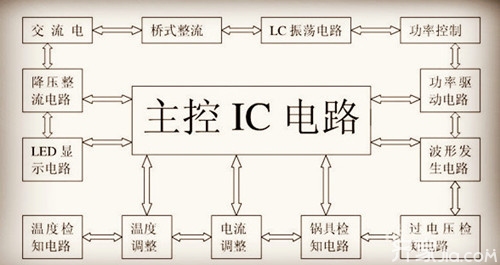 家装搭配知识：电磁炉工作原理    电磁炉不加热故障