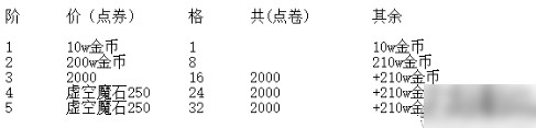 dnf金库升级价格表 2018dnf账号金库升级价格表