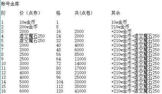 dnf金库升级价格表 2018dnf账号金库升级价格表