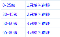 DNF装备合成系统所需材料成本详细介绍