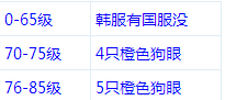 DNF装备合成系统所需材料成本详细介绍