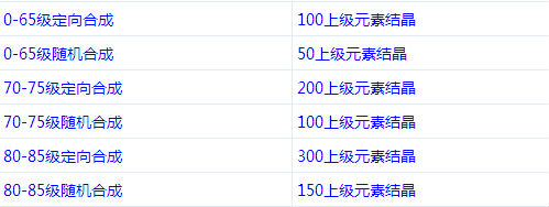 DNF装备合成系统所需材料成本详细介绍