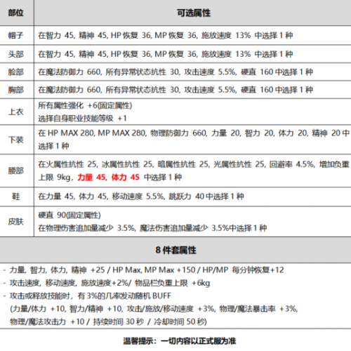 DNF2020国庆套礼包内容 DNF国庆套礼包多久出