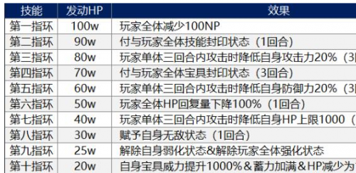 FGO终章盖提亚boss打法攻略 盖提亚boss通关攻略