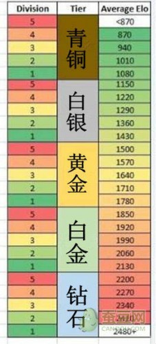 游戏动态：lol隐藏rank分在线查询 lol隐藏分怎么提高