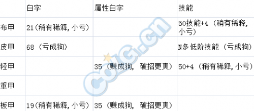 DNF95版本防具套装排行大全 DNF95级版本最强套装防具推荐攻略