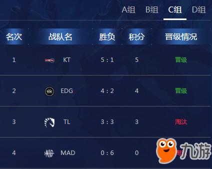 s8小组赛最新积分排行 LOL S8总决赛小组赛各战队积分晋级情况