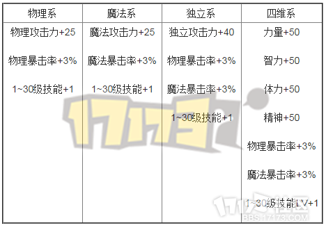 dnf历届国庆礼包汇总一览 礼包道具对比