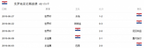 2018法国vs克罗地亚结果比分预测 7月15日法国和克罗地亚胜率对比谁能夺得总冠军