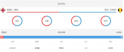 比利时对英格兰深度实力对比分析 比利时英格兰比分预测/谁会赢