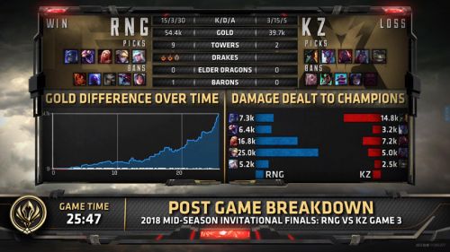 RNG获世界赛冠军表现让人称赞 3:1击败KZ获得2018MSI全球总冠军 夺冠视频必看