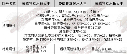 DNF2016夏日套多少钱 DNF2016夏日套属性一览