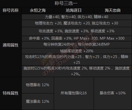 游戏动态：dnf夏日套2015礼包价格 全职业时装称号宠物汇总