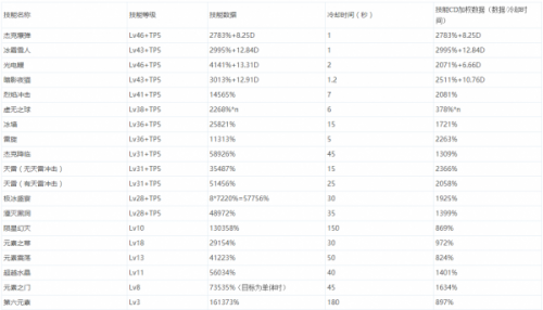 DNF新版元素90级刷图加点 元素90级刷图加点方案大全